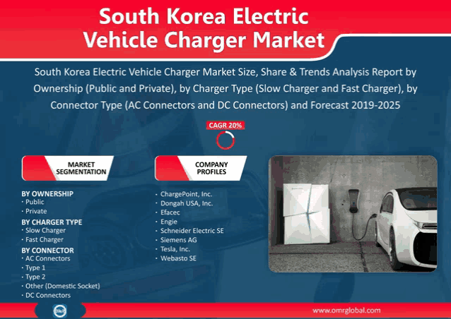 an advertisement for south korea electric vehicle charger market shows a car being charged