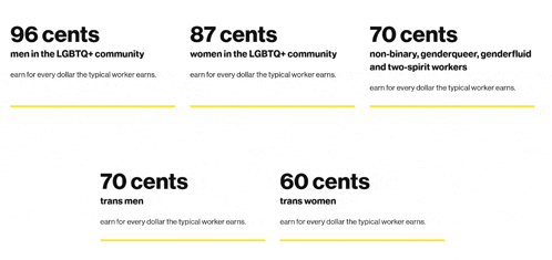 a graphic that says 96 cents men in the lgbtq+ community