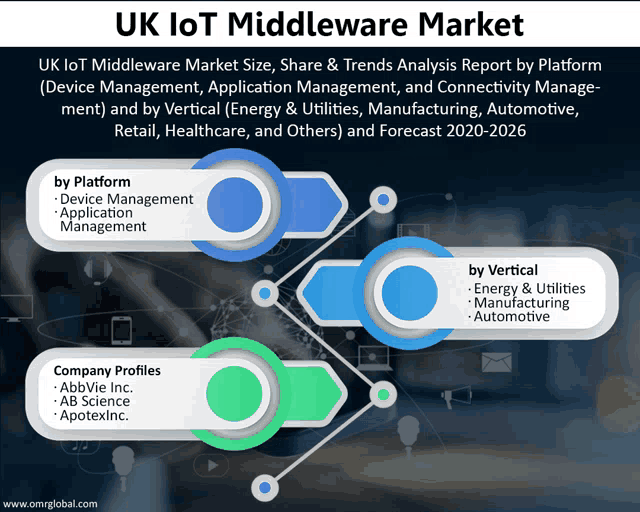 uk iot middleware market size share & trends analysis report by platform device management application management and connectivity management retail healthcare and others