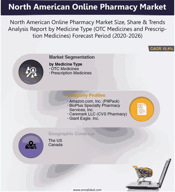 a poster showing the north american online pharmacy market