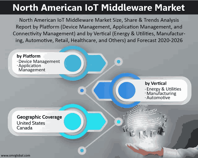 north american iot middleware market by platform device management application management geographic coverage united states canada by vertical energy & utilities manufacturing automotive