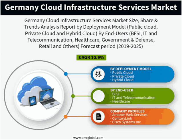 germany cloud infrastructure services market size share & trends analysis report by deployment model ( public cloud , private cloud and hybrid cloud )