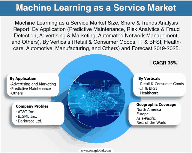 an advertisement for machine learning as a service market by omrglobal.com