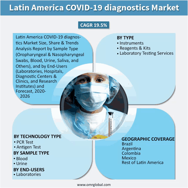 an advertisement for latin america covid-19 diagnostics market with a picture of a doctor