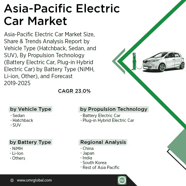 asia-pacific electric car market size share & trends analysis report by vehicle type hatchback sedan and suv by propulsion technology