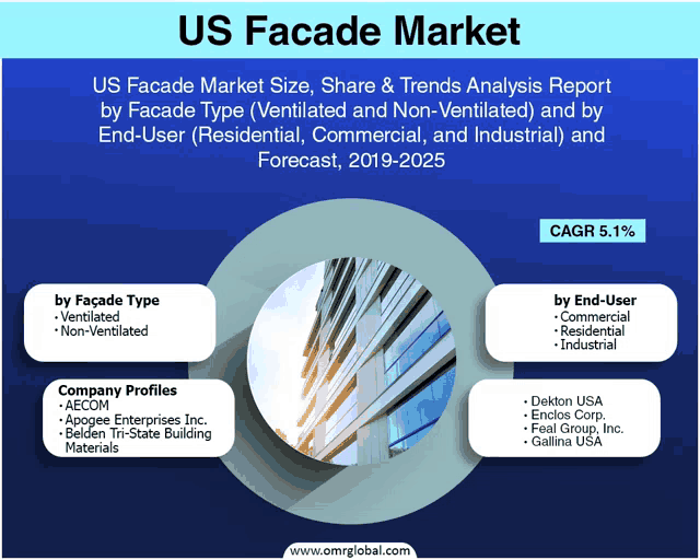 us facade market size share & trends analysis report by facade type ventilated and non ventilated and by end-user