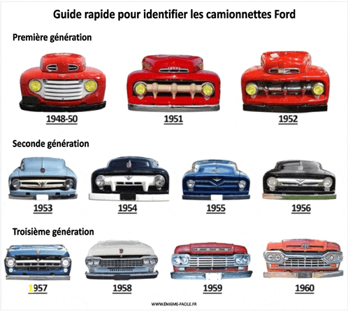 a poster showing the evolution of ford trucks