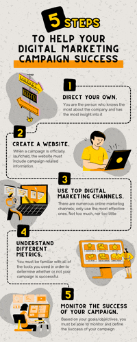 a poster showing 5 steps to help your digital marketing campaign succeed