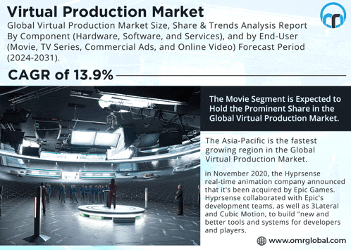 a global virtual production market size share & trends analysis report by component ( hardware software and services )