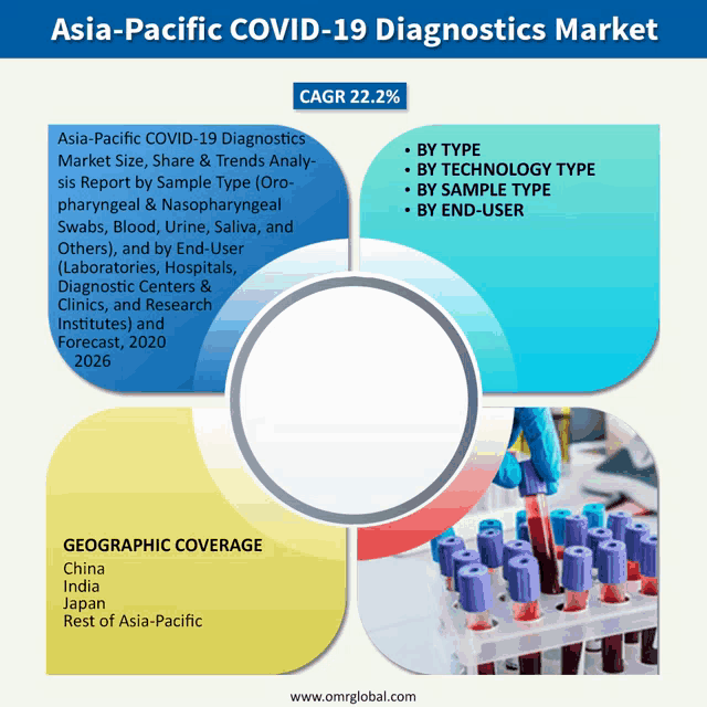 an advertisement for asia-pacific covid-19 diagnostics market with a picture of blood samples