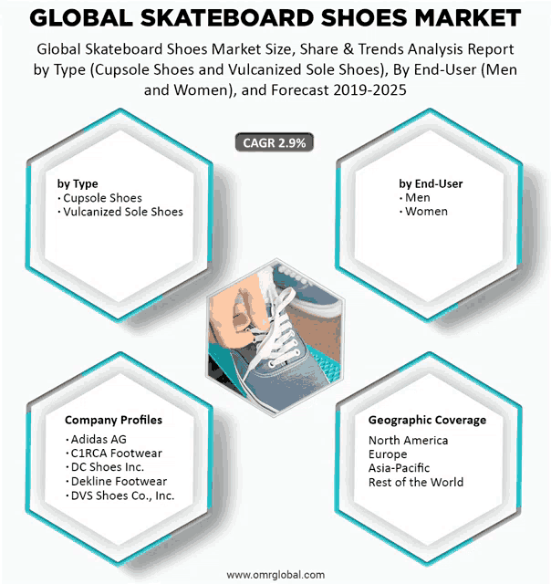 global skateboard shoes market size share & trends analysis report by type cupsole shoes and vulcanized sole shoes )