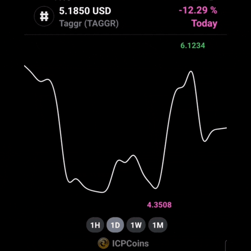 a graph showing the price of taggr in usd and past week