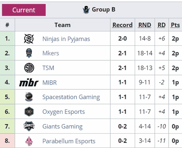 a table showing the current standings of the group b teams