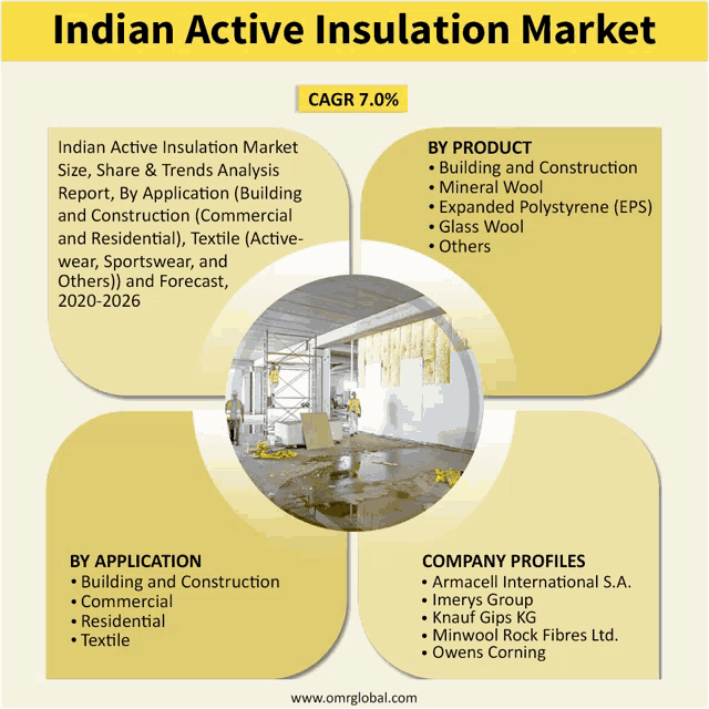 an advertisement for the indian active insulation market shows a picture of a building under construction