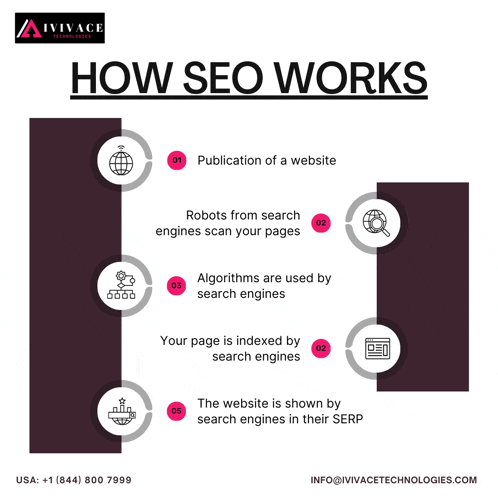 a poster explaining how seo works with a globe and robots from search engines