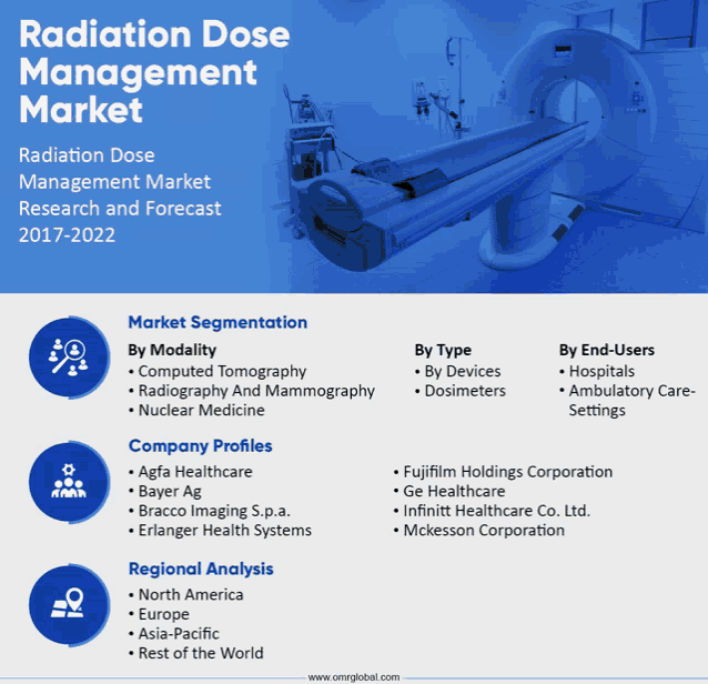 a radiation dose management market research and forecast report