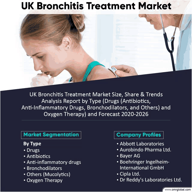 uk bronchitis treatment market analysis report by type drugs antibiotics anti-inflammatory drugs bronchodilators others oxygen therapy and forecast 2020 2026