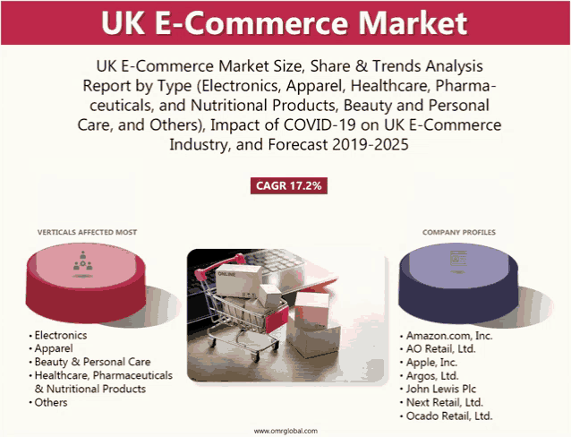 a uk e-commerce market size share & trends analysis report by type