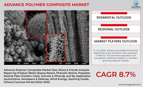 an advertisement for advance polymer composite market shows various types of resin