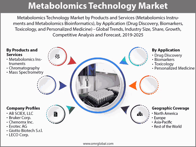 an advertisement for a metabolisms technology market by products and services