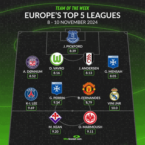 the team of the week for europe 's top 5 leagues is displayed