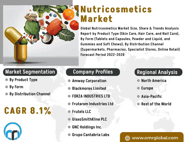 a poster that says nutricosmetics market with a picture of fruits and vegetables on it