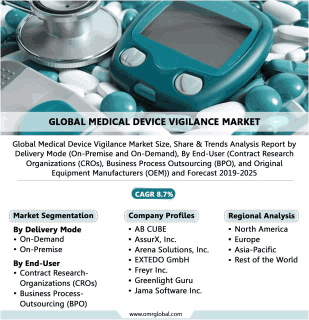 an advertisement for the global medical device vigilance market shows a stethoscope and pills