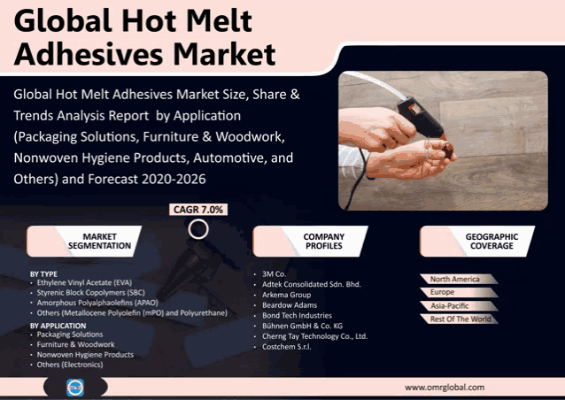 an advertisement for global hot melt adhesives market with a picture of a person holding a glue gun