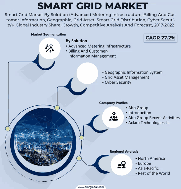 smart grid market by solution advanced metering infrastructure billing and cus tomer information geographic grid asset smart grid distribution cyber security