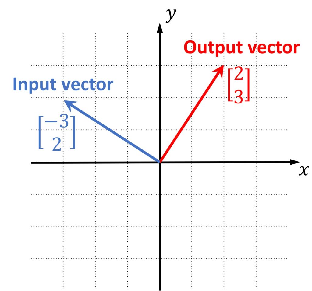 Linear transformations and matrices | Master Data Science