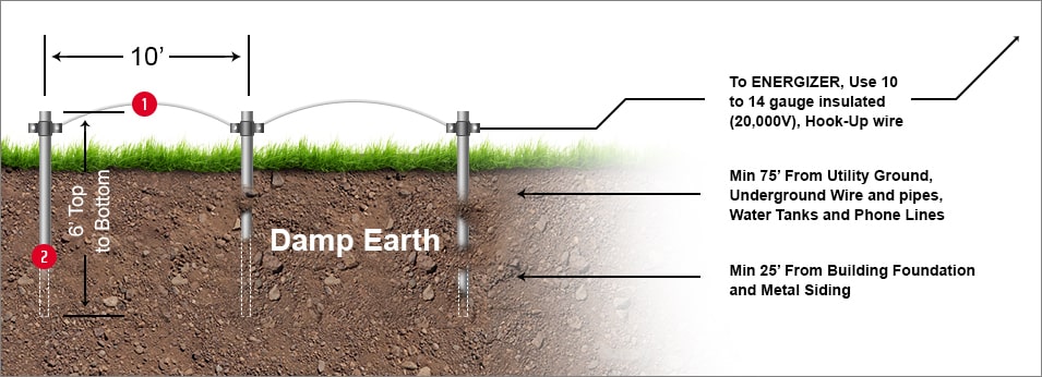 The Installation Of The Ground System