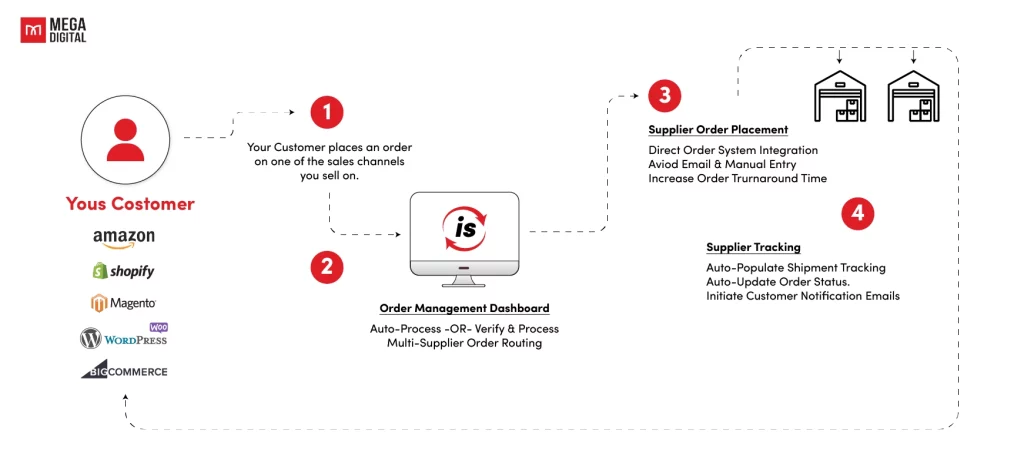 Automate Processes