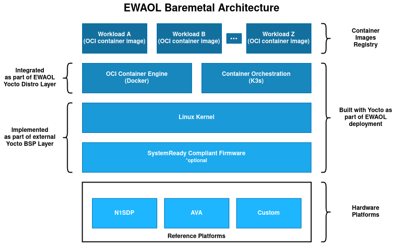 System Architectures — EWAOL documentation