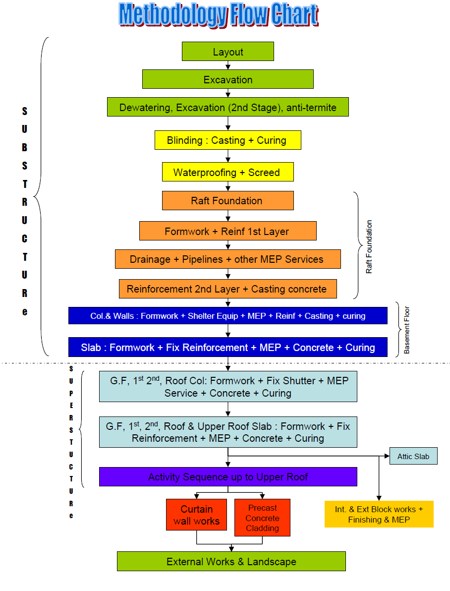 Building Construction Process Flow Chart Pdf