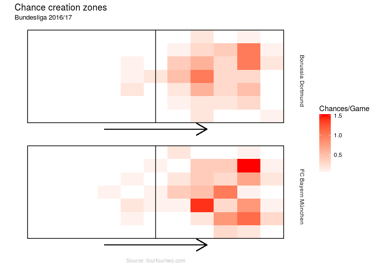 Sowohl der BVB, als auch die Bayern sind sehr fokussiert auf die linke Seite, wenngleich die Münchner deutlich mehr Chancen aus verschiedensten Zonen kreieren.(Grafik: Lukas)