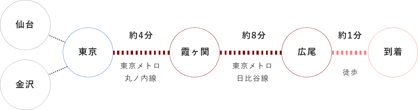 東京駅からお越しの場合