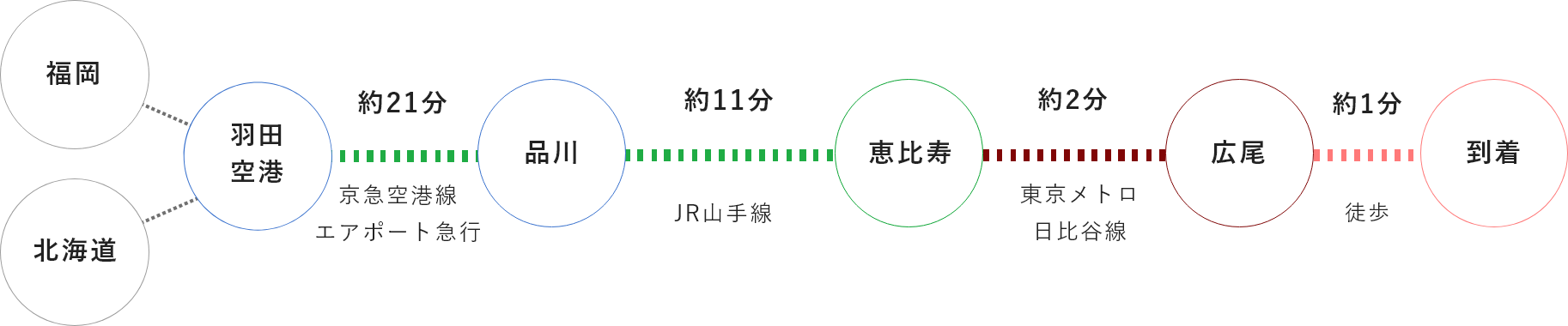 羽田空港からお越しの場合