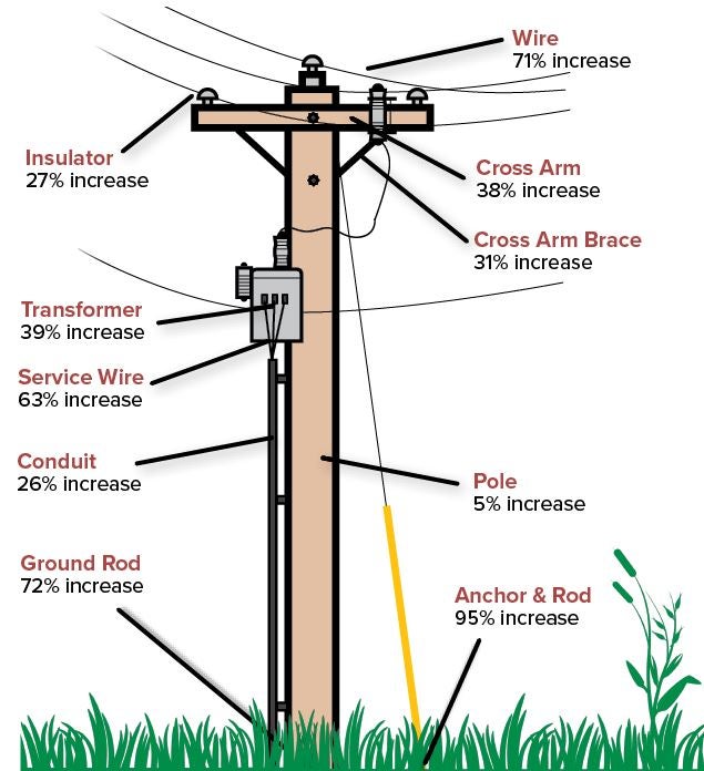 A closer look at the price tag | Midwest Electric, Inc