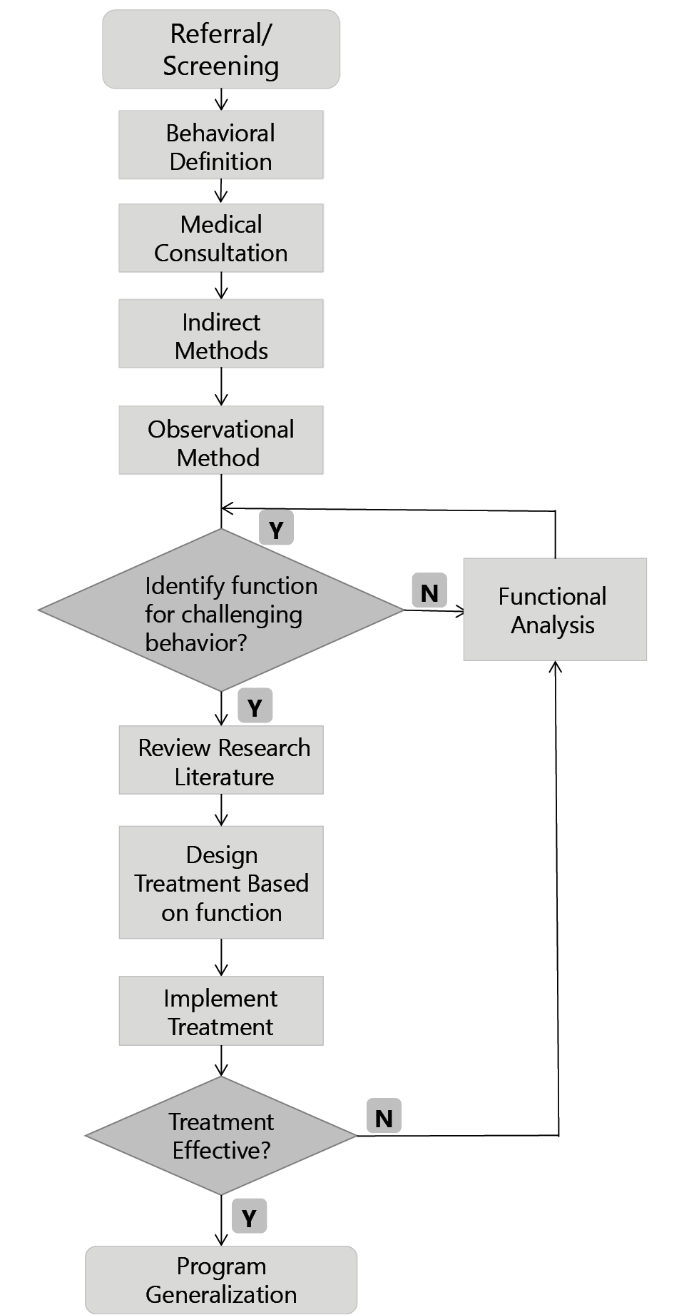 Functional Behavior Assessment Certification - prntbl ...