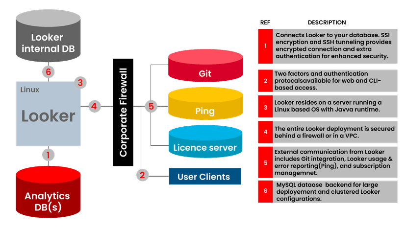 Looker Architecture