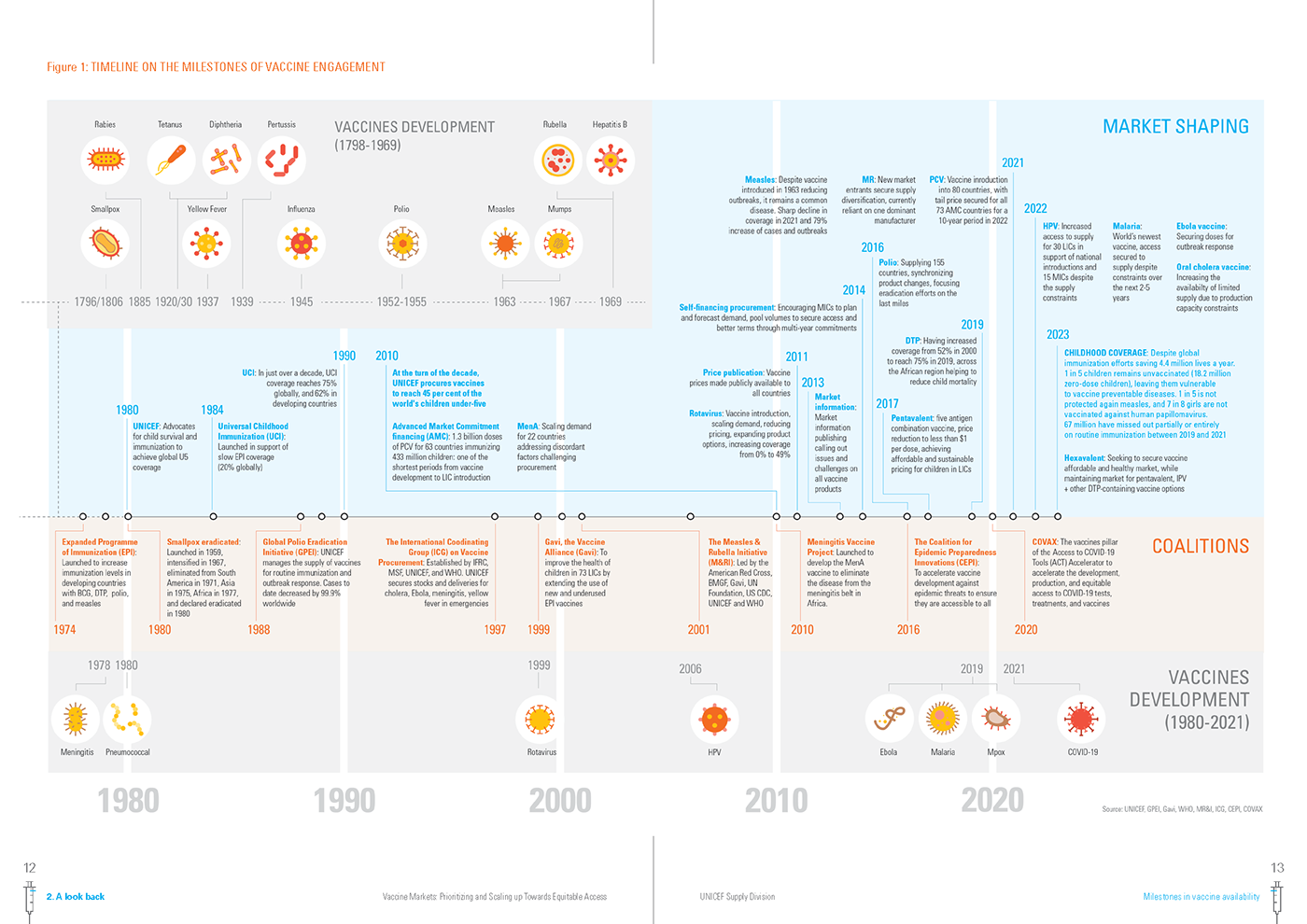 Vaccine markets - UNICEF Supply Division :: Behance