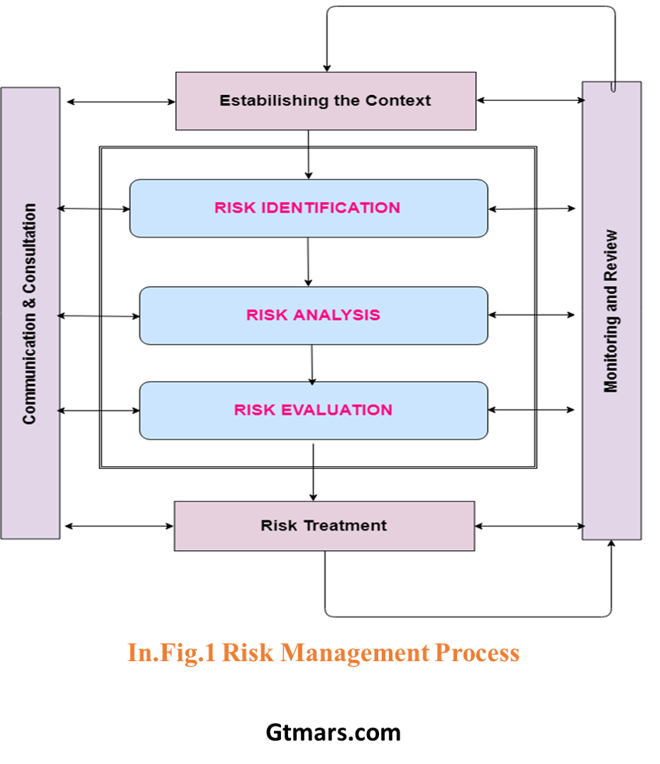 What’s Risk Assessment Management Framework?