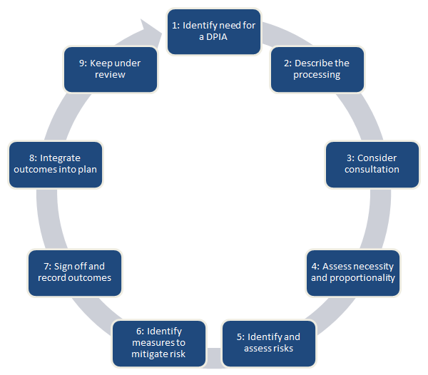 What is a ‘Data Protection Impact Assessment’ (DPIA) under EU Law? | by ...