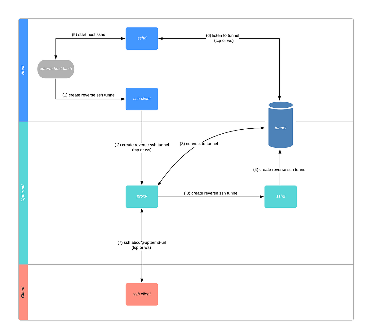 Remote Pair Programming With Upterm | by Owen Ou | Jul, 2020 | Medium