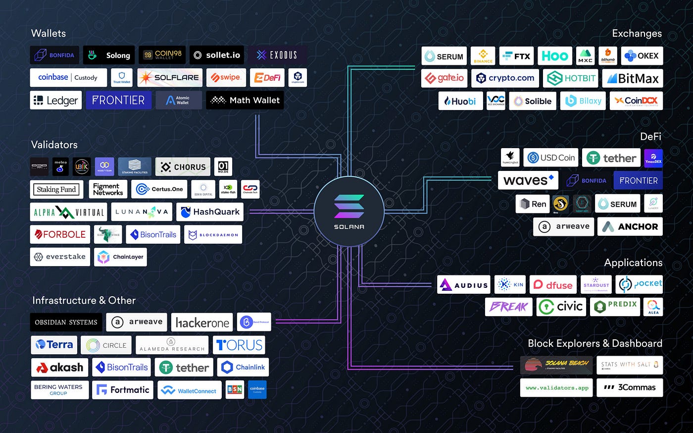 Solana Emerging Ecosystem. Who has been building on Solana? What… | by ...