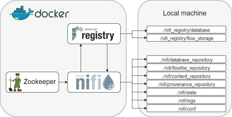 Host a fully persisted Apache NiFi service with docker | by Victor ...