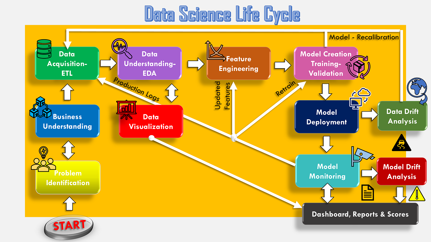 Data Science Life Cycle Towards Data Science