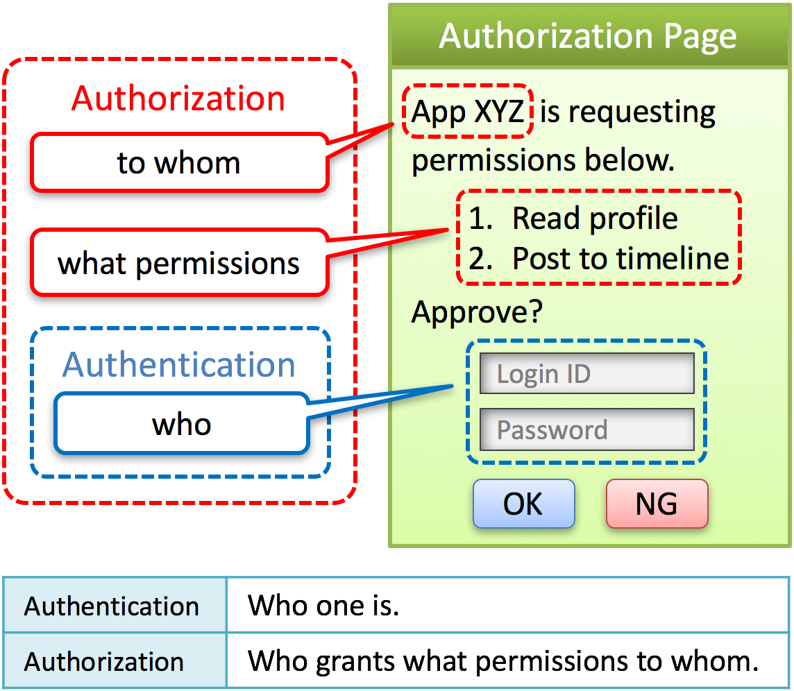 Openid Connect Authentication With Oauth2 Authorization Innovationm ...