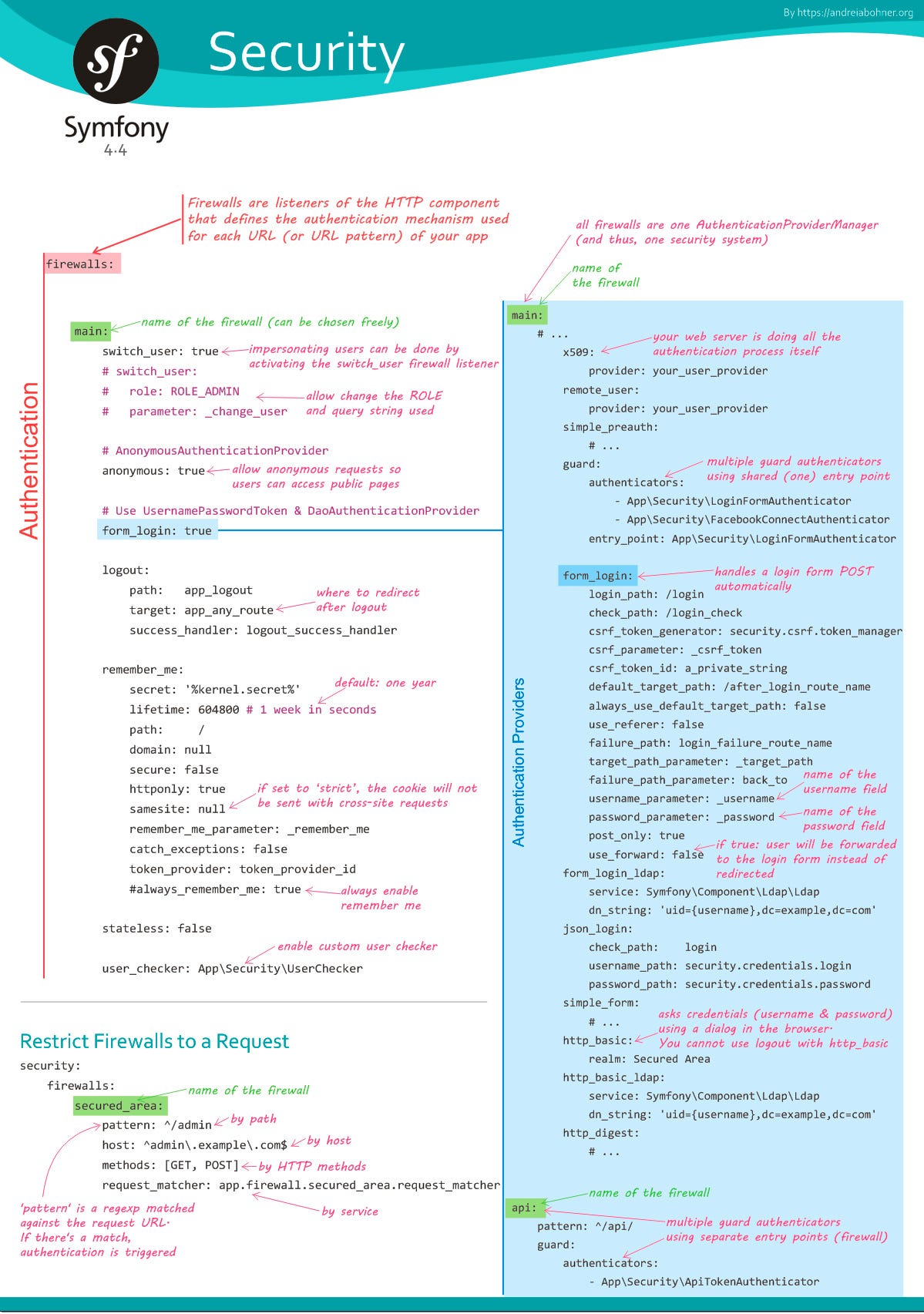 Owasp Api Cheat Sheet