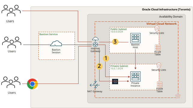 Different Methods to connect to Oracle Cloud (Private) Compute VM | by ...